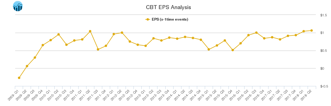 CBT EPS Analysis