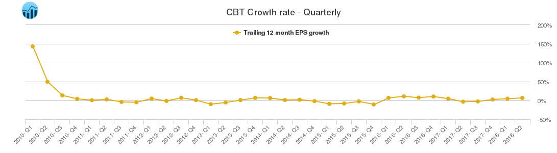 CBT Growth rate - Quarterly