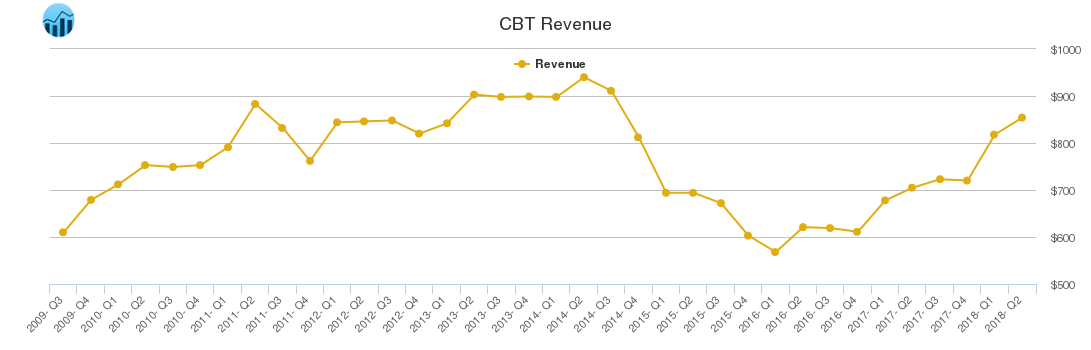 CBT Revenue chart