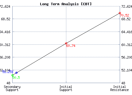 CBT Long Term Analysis