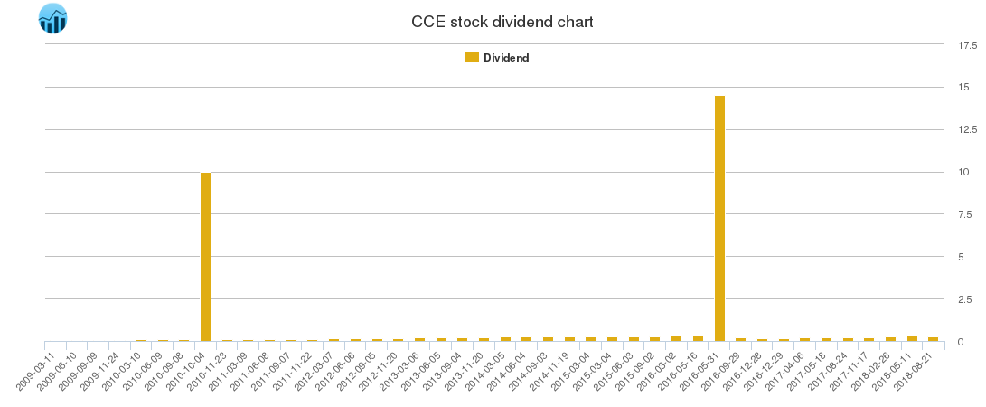 CCE Dividend Chart