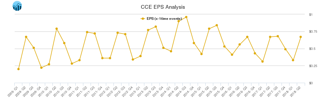CCE EPS Analysis