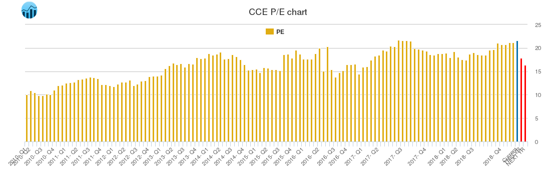 CCE PE chart