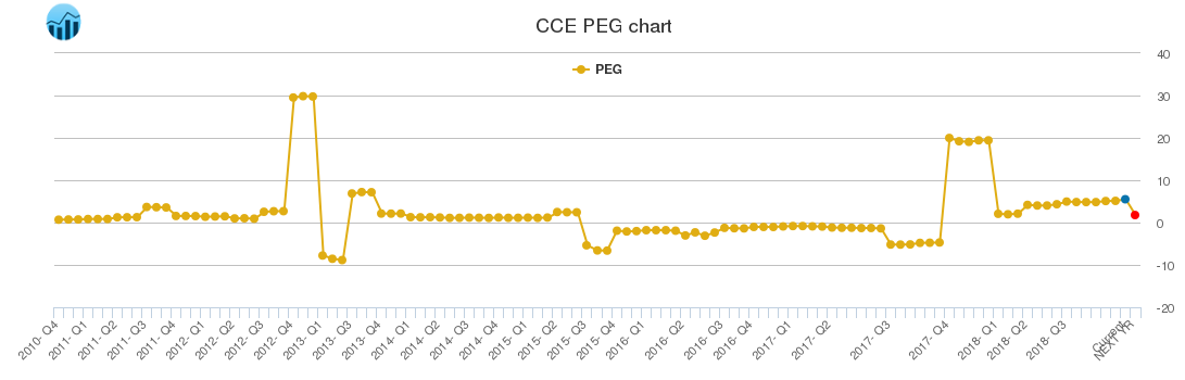 CCE PEG chart