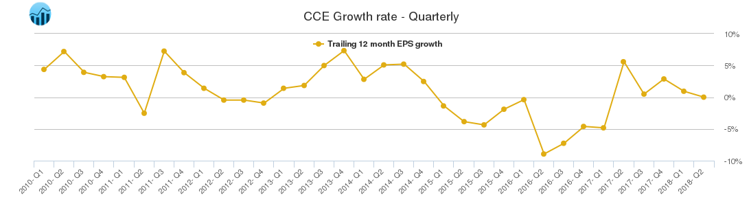 CCE Growth rate - Quarterly