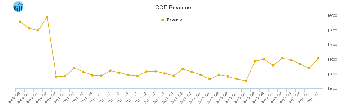 CCE Revenue chart