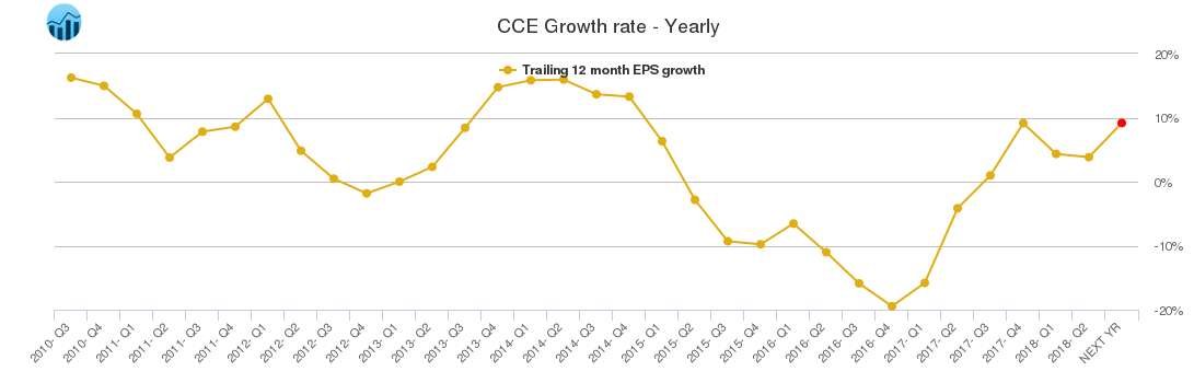 CCE Growth rate - Yearly