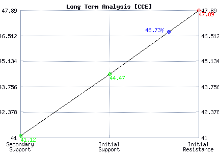 CCE Long Term Analysis