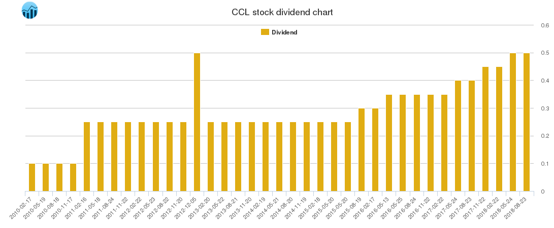CCL Dividend Chart