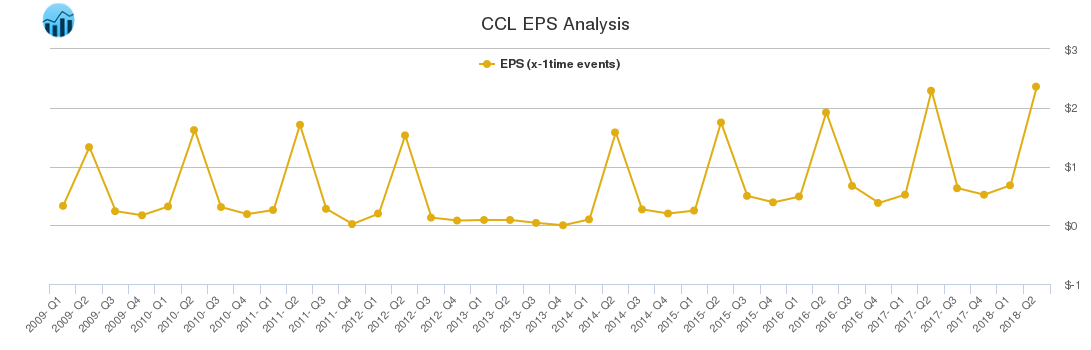 CCL EPS Analysis