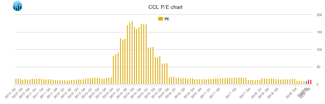 CCL PE chart