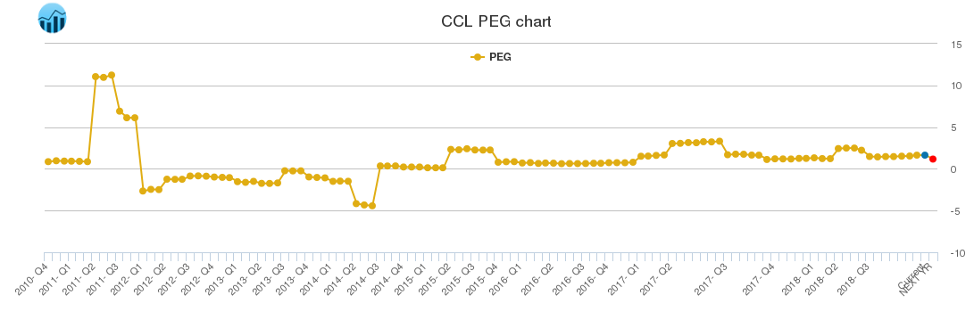 CCL PEG chart