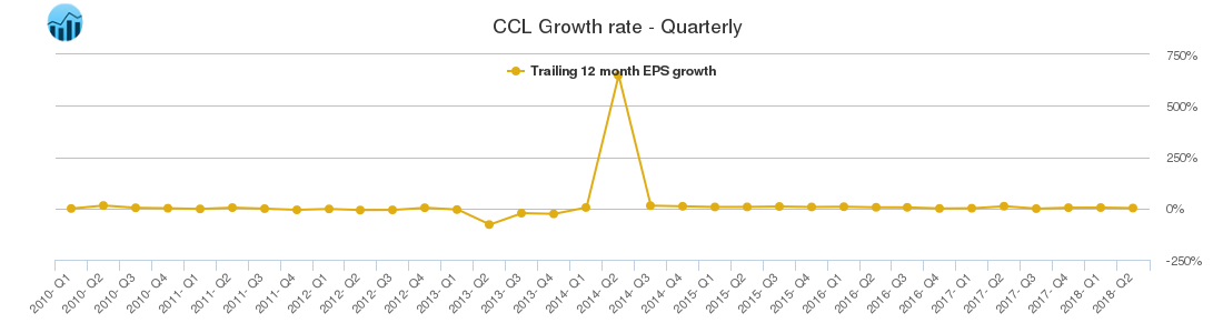 CCL Growth rate - Quarterly