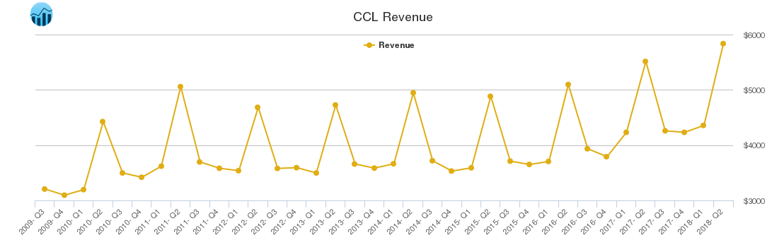 CCL Revenue chart