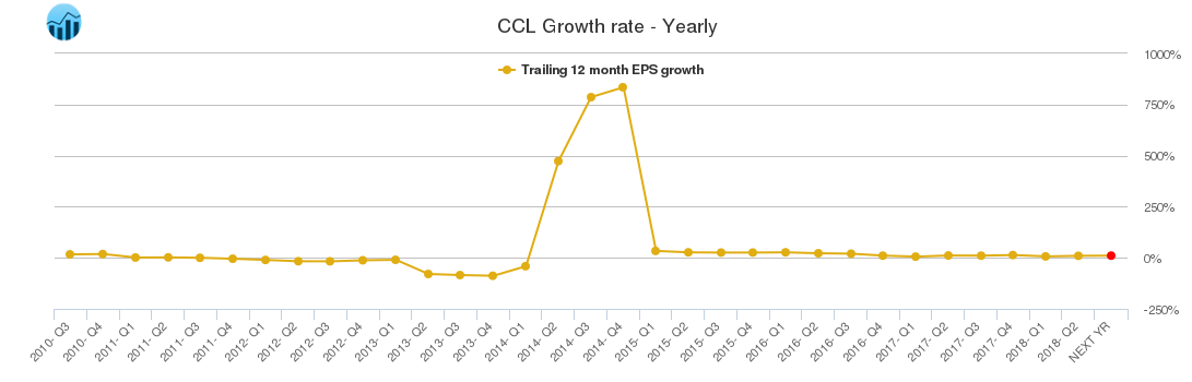 CCL Growth rate - Yearly