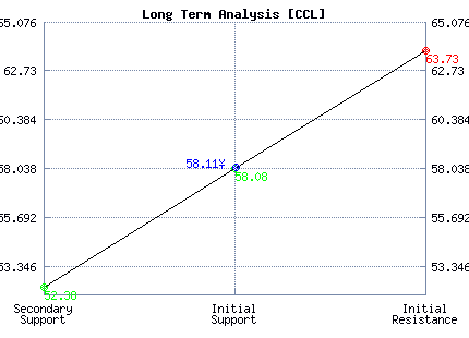 CCL Long Term Analysis