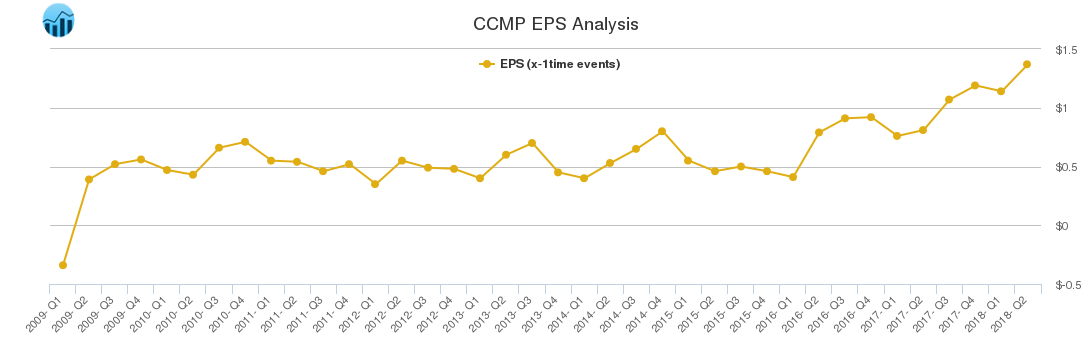 CCMP EPS Analysis