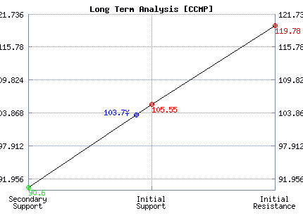 CCMP Long Term Analysis