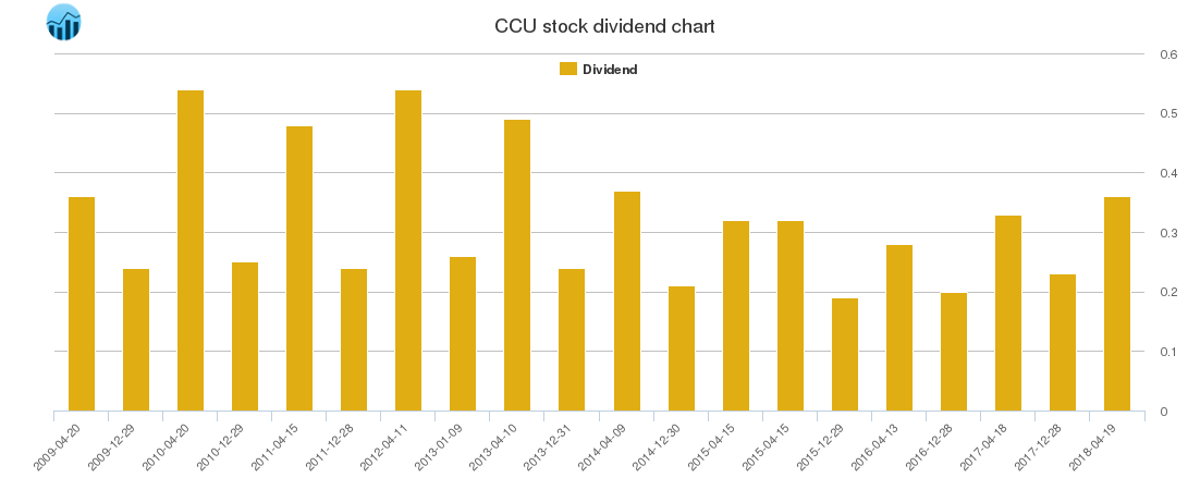 CCU Dividend Chart