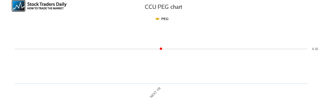 CCU PEG chart