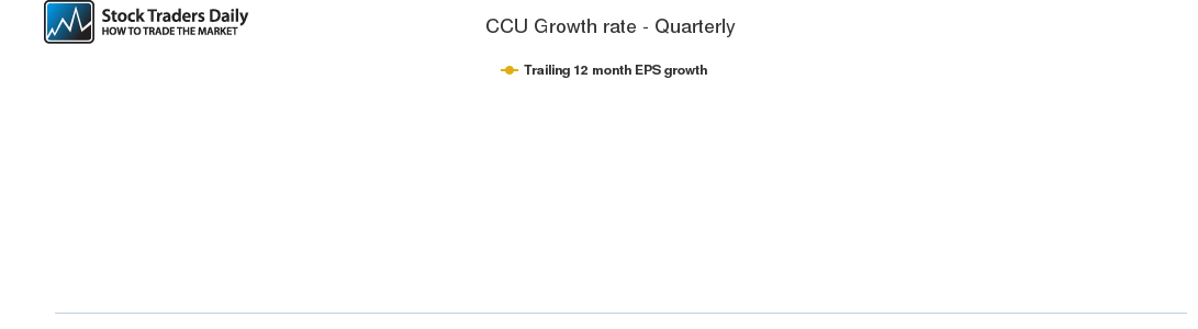 CCU Growth rate - Quarterly