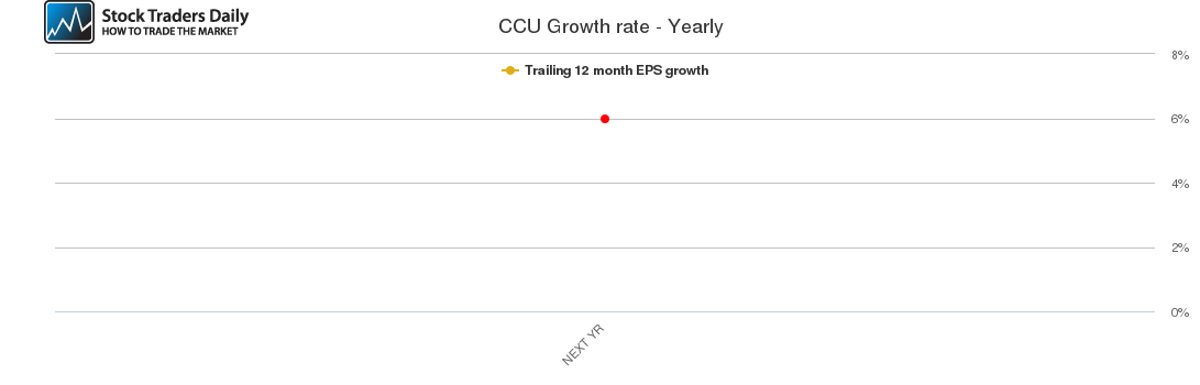 CCU Growth rate - Yearly