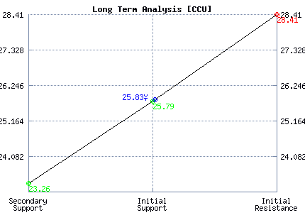 CCU Long Term Analysis