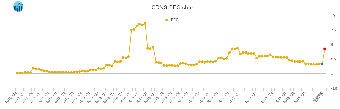 CDNS PEG chart