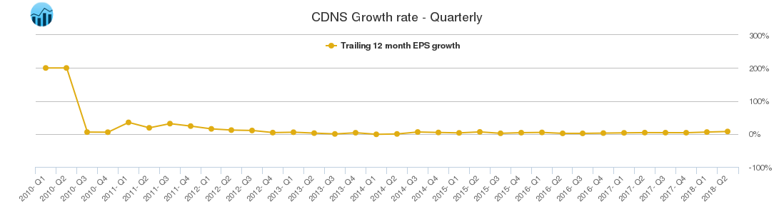 CDNS Growth rate - Quarterly