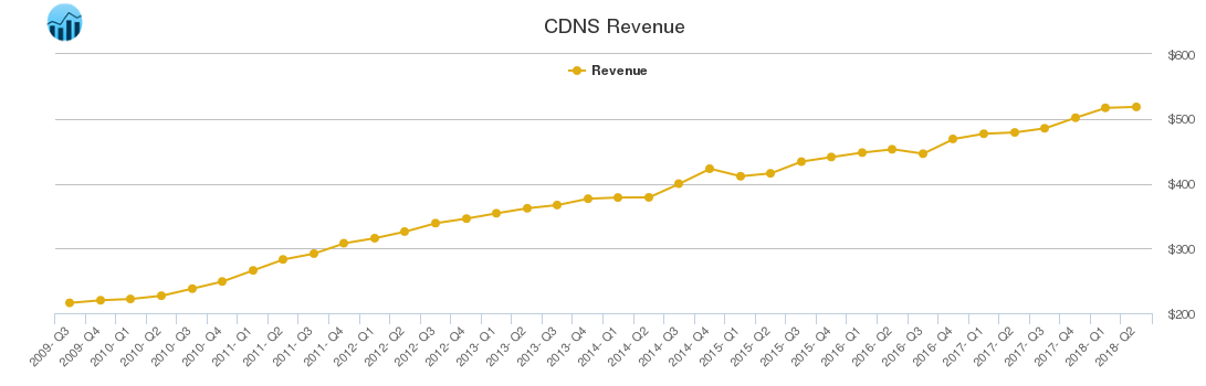 CDNS Revenue chart