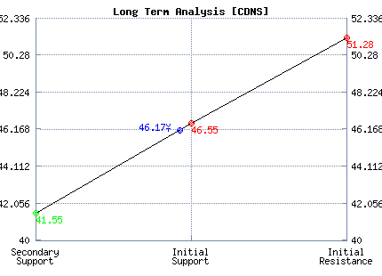 CDNS Long Term Analysis