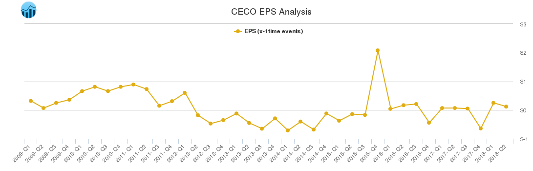 CECO EPS Analysis