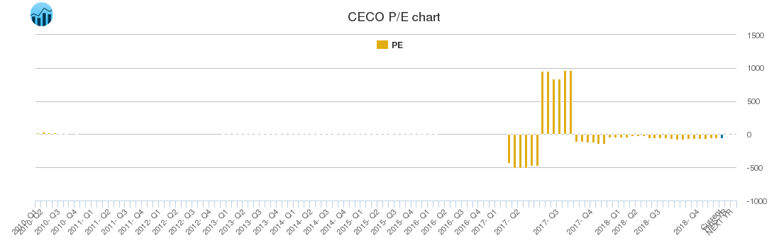 CECO PE chart