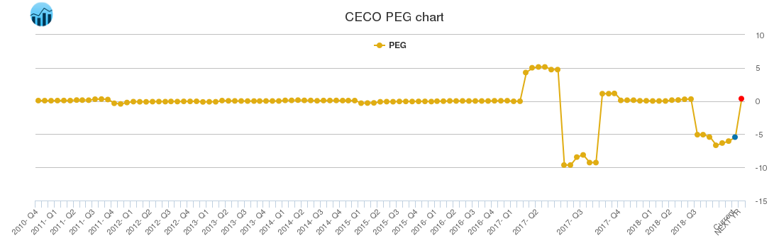 CECO PEG chart