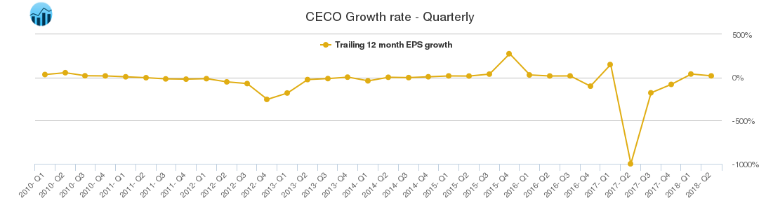 CECO Growth rate - Quarterly