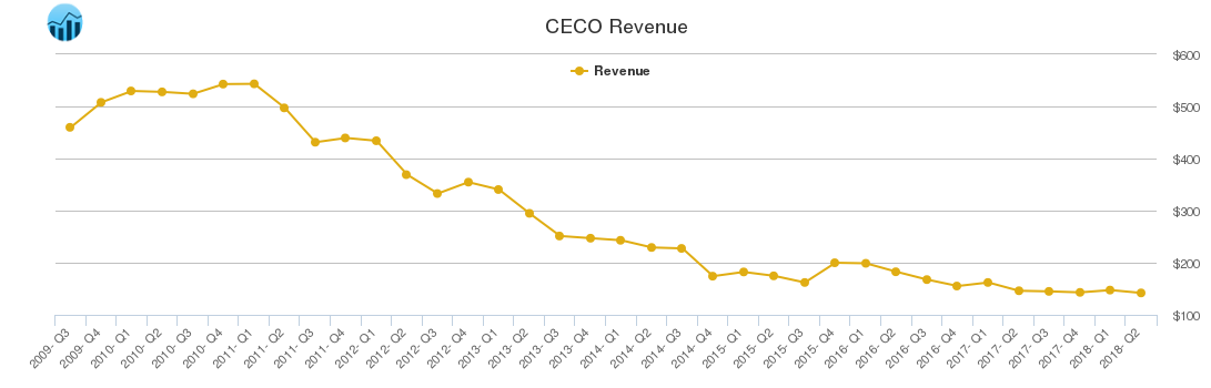CECO Revenue chart