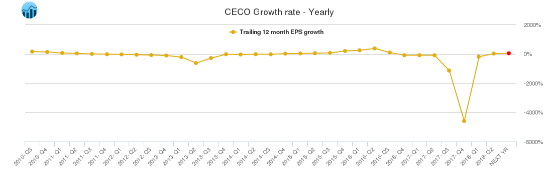 CECO Growth rate - Yearly