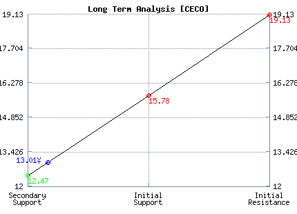 CECO Long Term Analysis