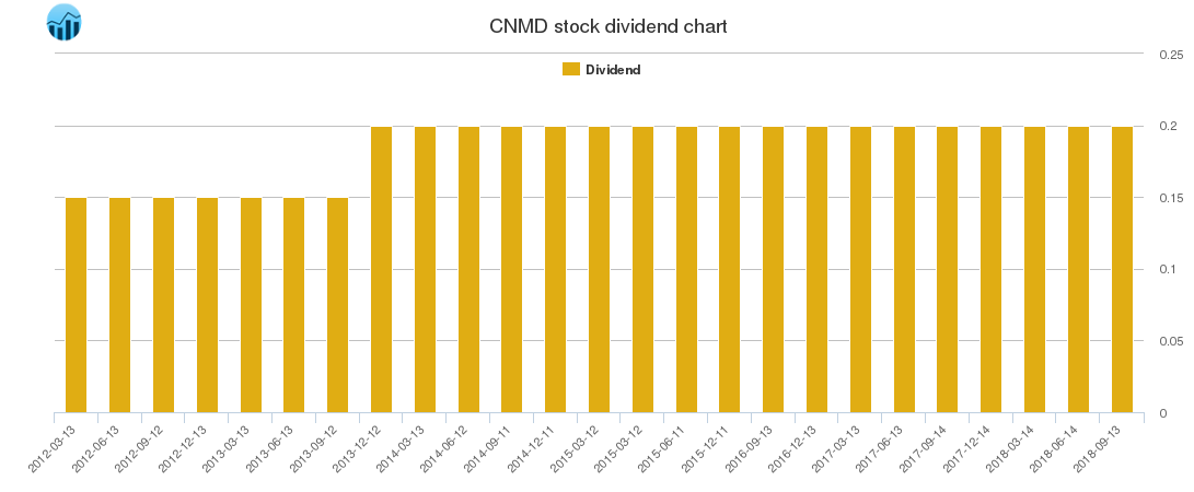 CNMD Dividend Chart