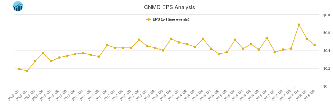 CNMD EPS Analysis