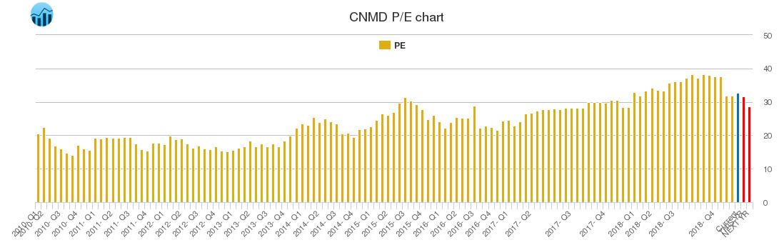 CNMD PE chart