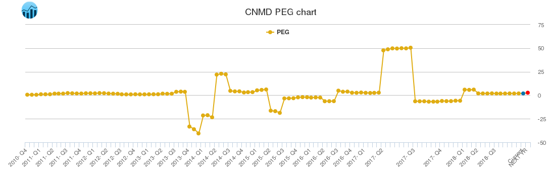 CNMD PEG chart
