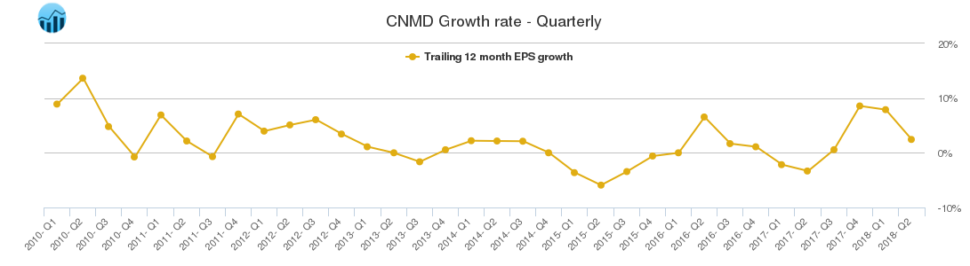 CNMD Growth rate - Quarterly