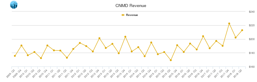 CNMD Revenue chart