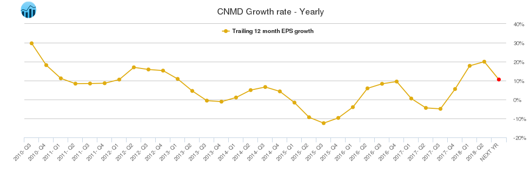 CNMD Growth rate - Yearly