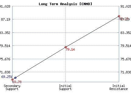 CNMD Long Term Analysis