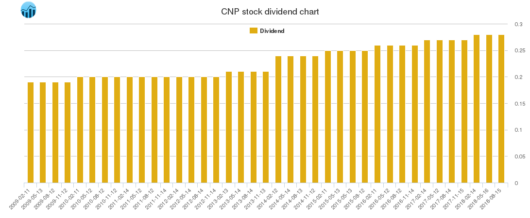 CNP Dividend Chart