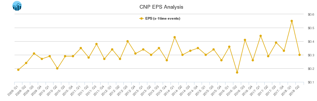 CNP EPS Analysis