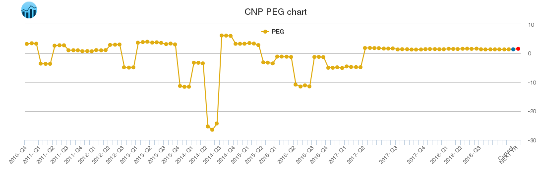 CNP PEG chart