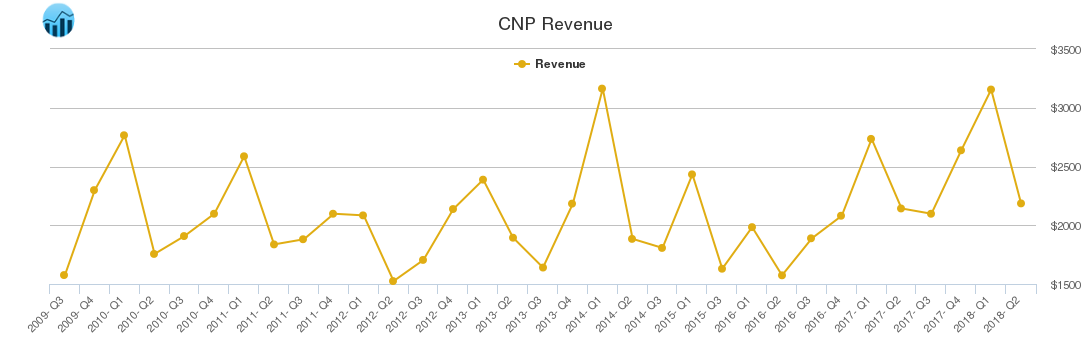 CNP Revenue chart